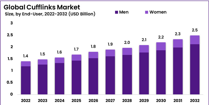 cufflinks market analysis